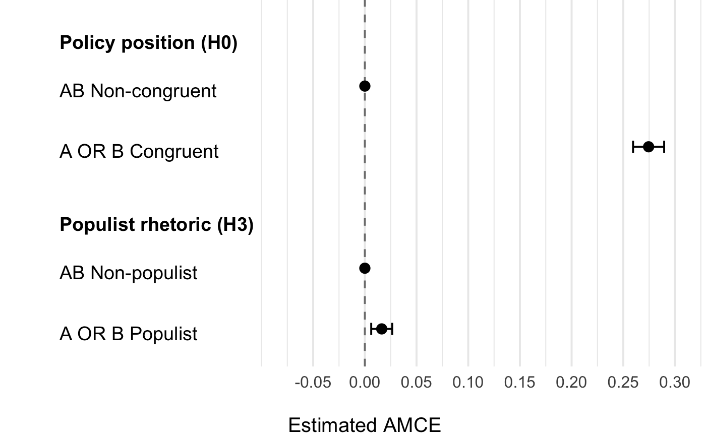 Mobilization Effects of Policy Congruency (H0) and Populist Rhetoric (H3)