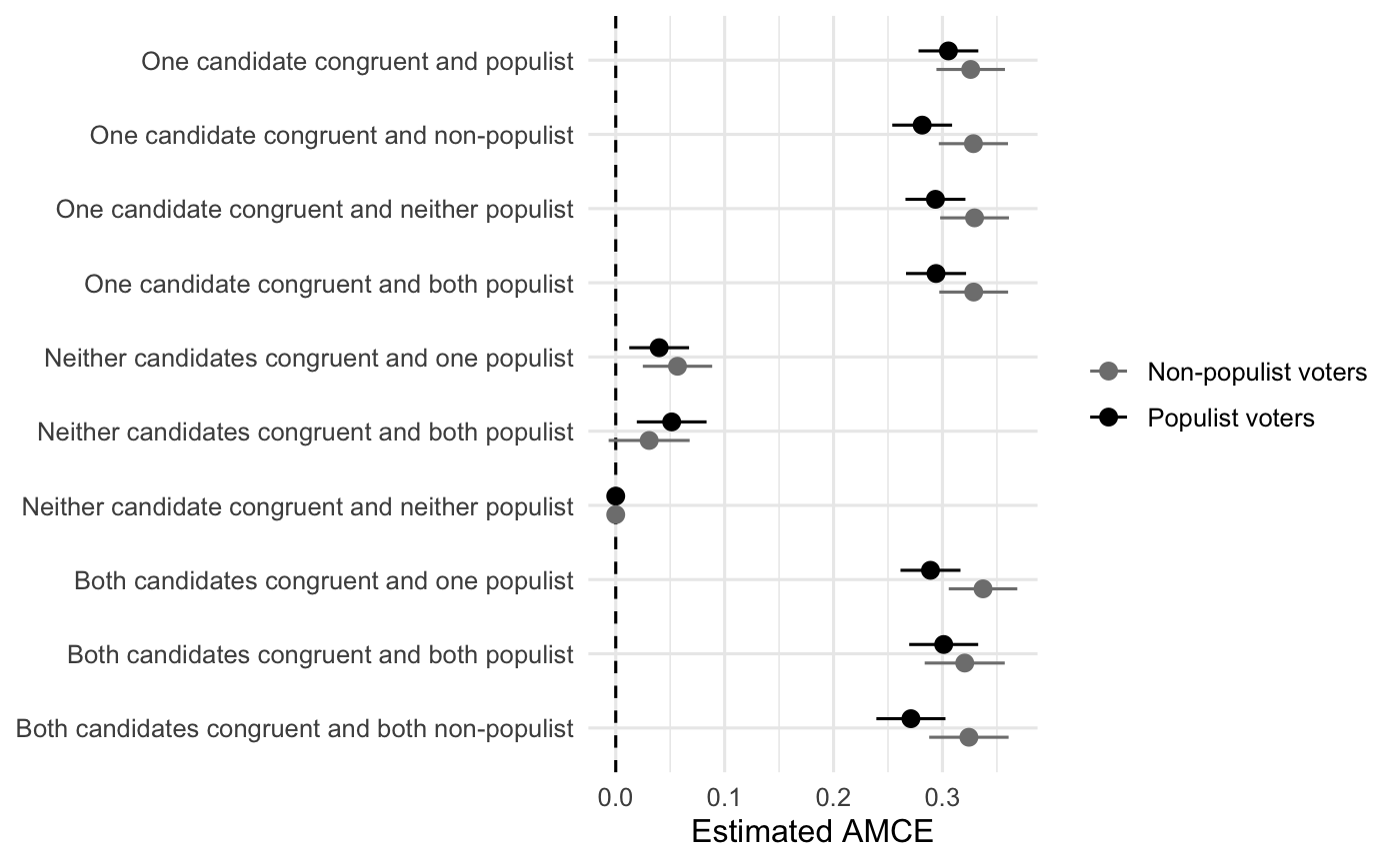 Effects of Populist Rhetoric and Policy Congruence by Respondents' Populism on Probability of Voting for Either Candidate (Exploratory)