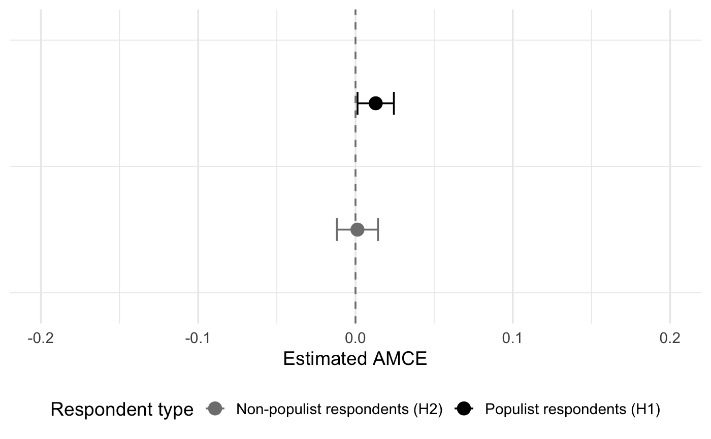 Effects of Using Populist Rhetoric by Policy Congruent Candidate on Probability of Voting for Either Candidate among Populist and Non-Populist Respondents