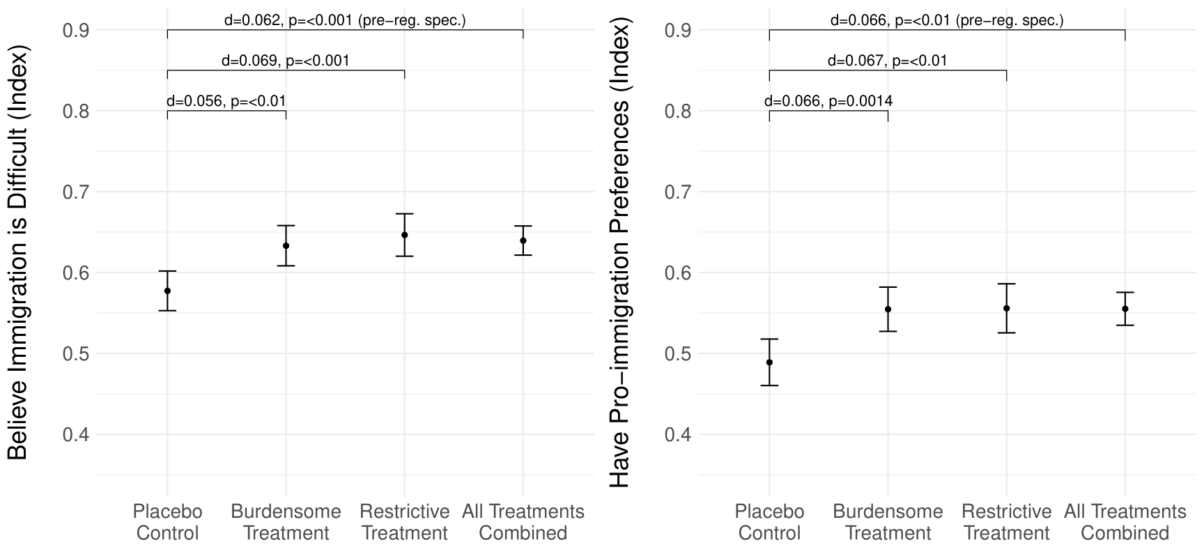 **(Positive) Effects of Immigration Policy Information on Beliefs and Preferences.** May-June 2023 Main Study (YouGov, N=1000). This figure depicts the pre-registered hypotheses tests. Bars indicate 95% confidence intervals.
