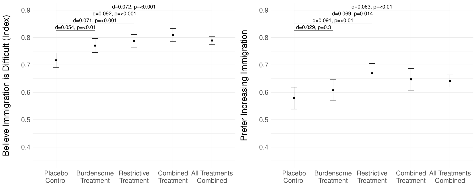 **(Positive) Effects of Immigration Policy Information on Beliefs and Preferences.** November 2022 Pilot (Prolific, N = 912). Bars indicate 95% confidence intervals.